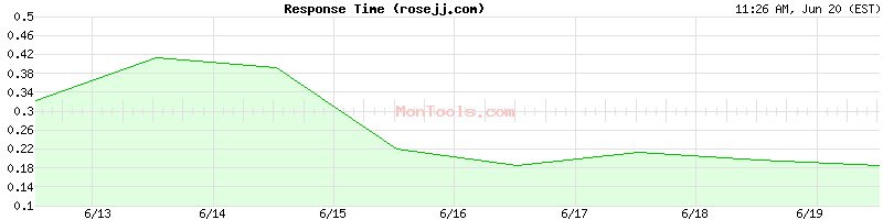rosejj.com Slow or Fast