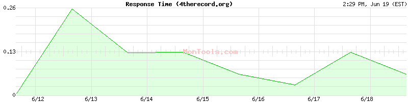 4therecord.org Slow or Fast