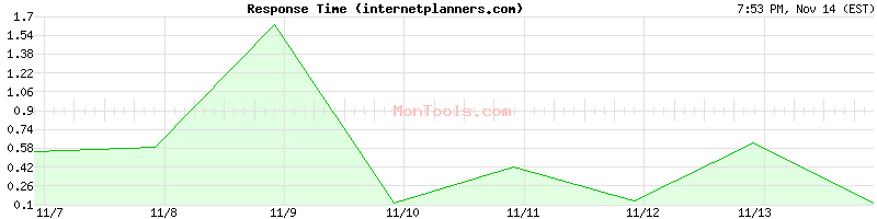 internetplanners.com Slow or Fast