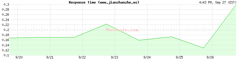 www.jianzhanzhe.ws Slow or Fast