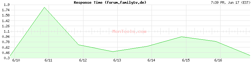 forum.familytv.de Slow or Fast