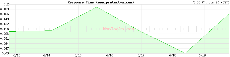 www.protect-x.com Slow or Fast