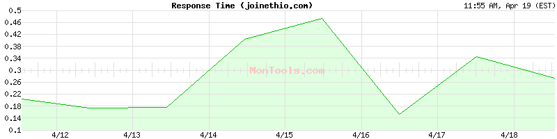 joinethio.com Slow or Fast