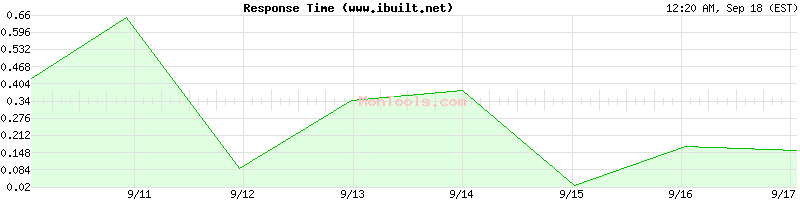 www.ibuilt.net Slow or Fast