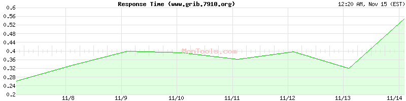 www.grib.7910.org Slow or Fast