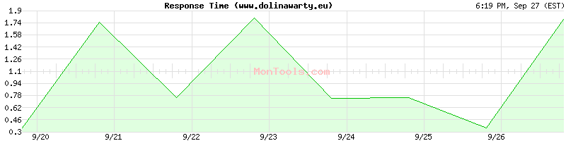 www.dolinawarty.eu Slow or Fast