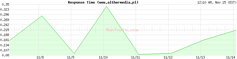 www.althermedia.pl Slow or Fast