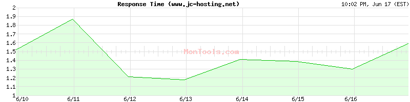 www.jc-hosting.net Slow or Fast