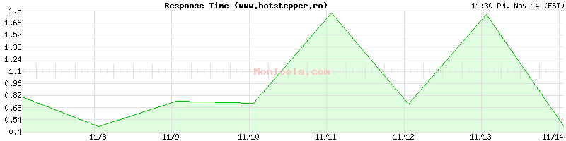 www.hotstepper.ro Slow or Fast