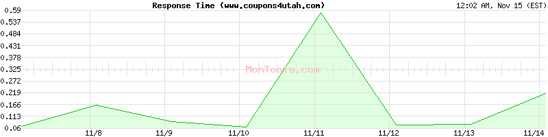 www.coupons4utah.com Slow or Fast