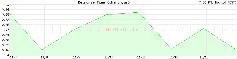 shargh.us Slow or Fast