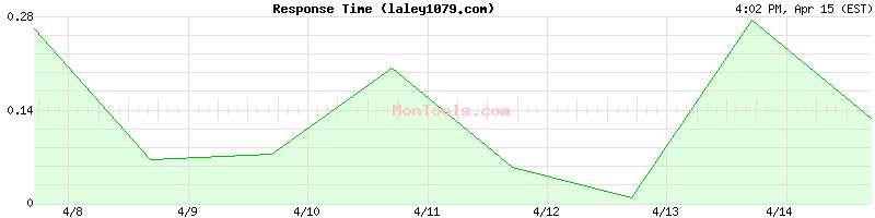 laley1079.com Slow or Fast