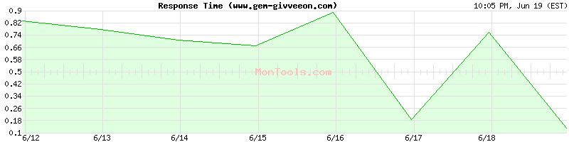 www.gem-givveeon.com Slow or Fast