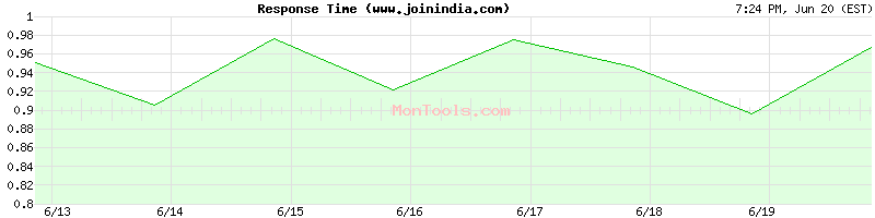www.joinindia.com Slow or Fast