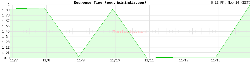 www.joinindia.com Slow or Fast