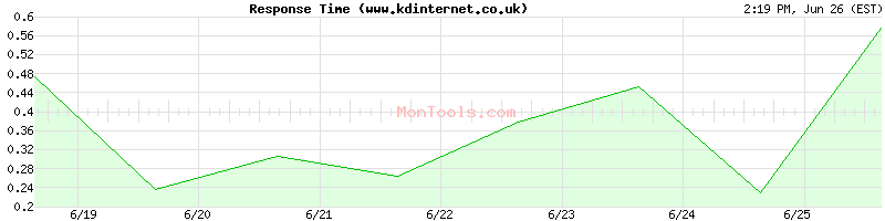 www.kdinternet.co.uk Slow or Fast