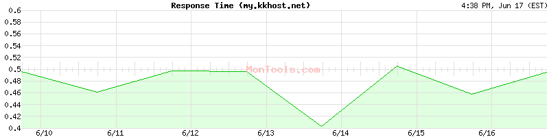 my.kkhost.net Slow or Fast