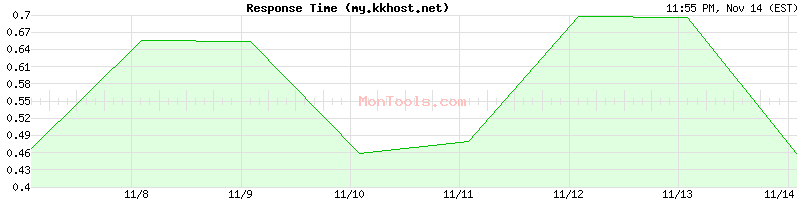 my.kkhost.net Slow or Fast