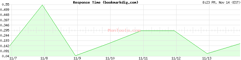 bookmarkdig.com Slow or Fast