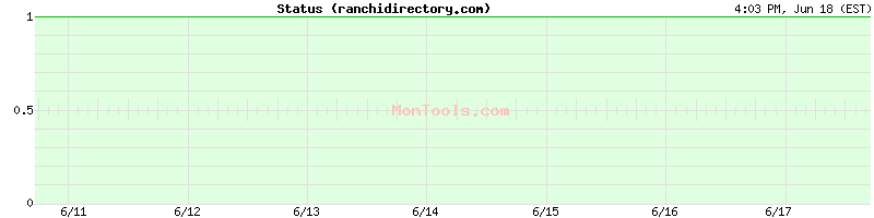 ranchidirectory.com Up or Down