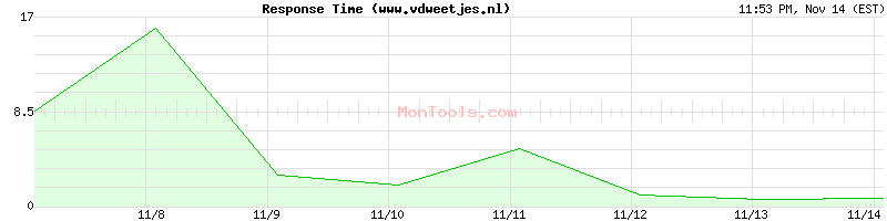 www.vdweetjes.nl Slow or Fast