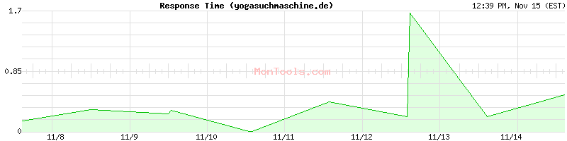 yogasuchmaschine.de Slow or Fast