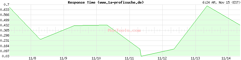 www.1a-profisuche.de Slow or Fast