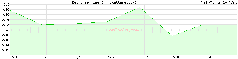 www.kattare.com Slow or Fast