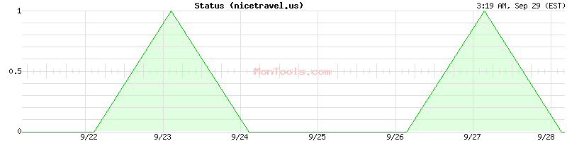 nicetravel.us Up or Down