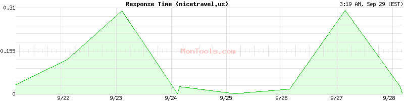 nicetravel.us Slow or Fast