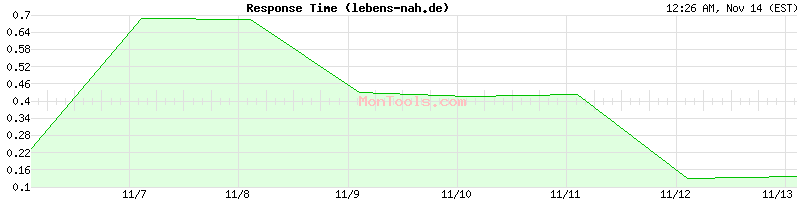 lebens-nah.de Slow or Fast