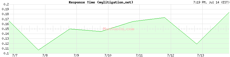 mylitigation.net Slow or Fast
