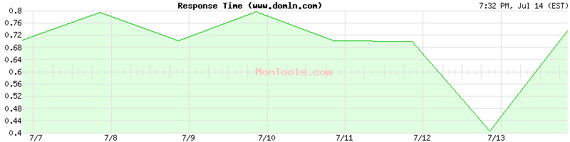www.domln.com Slow or Fast