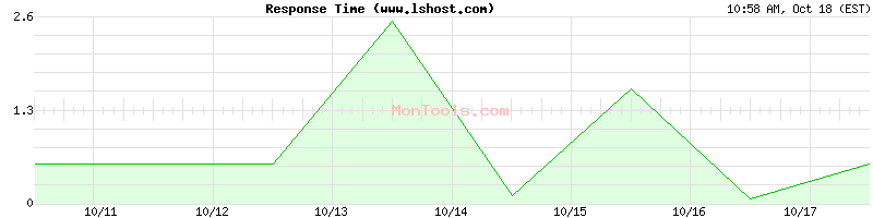 www.lshost.com Slow or Fast