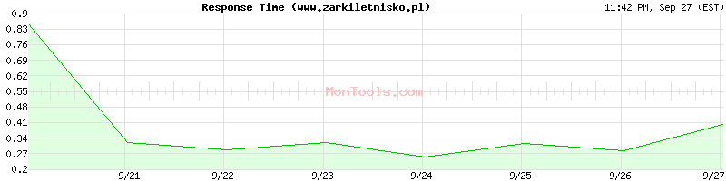 www.zarkiletnisko.pl Slow or Fast