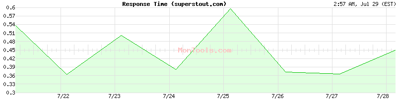 superstout.com Slow or Fast