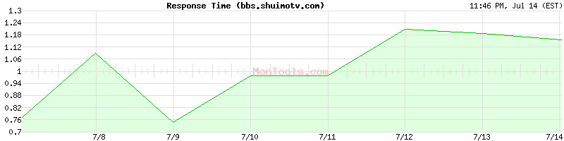 bbs.shuimotv.com Slow or Fast