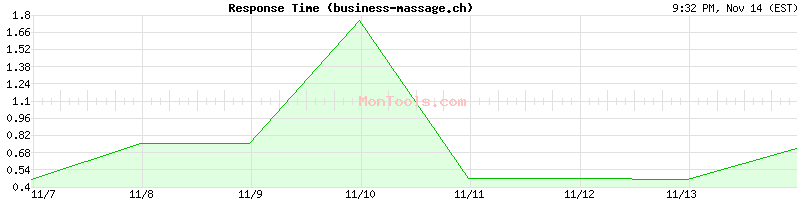 business-massage.ch Slow or Fast