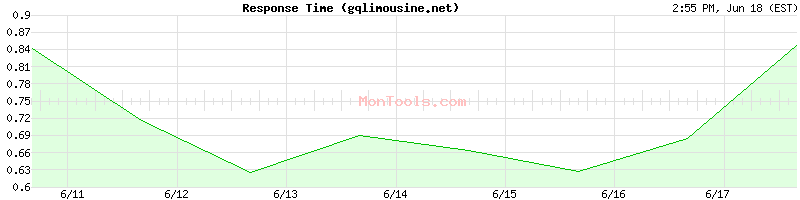gqlimousine.net Slow or Fast