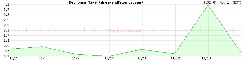 dreamandfriends.com Slow or Fast