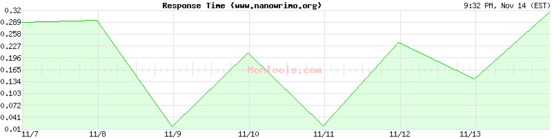 www.nanowrimo.org Slow or Fast