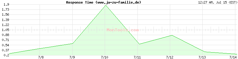 www.ja-zu-familie.de Slow or Fast