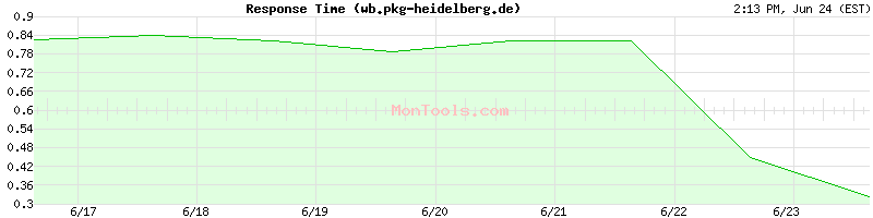 wb.pkg-heidelberg.de Slow or Fast