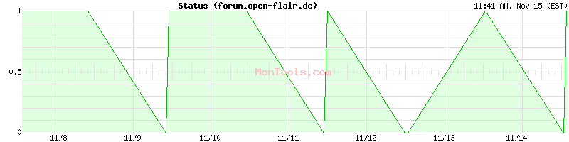 forum.open-flair.de Up or Down