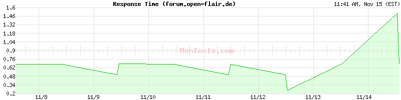 forum.open-flair.de Slow or Fast