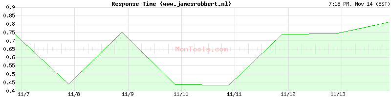 www.jamesrobbert.nl Slow or Fast