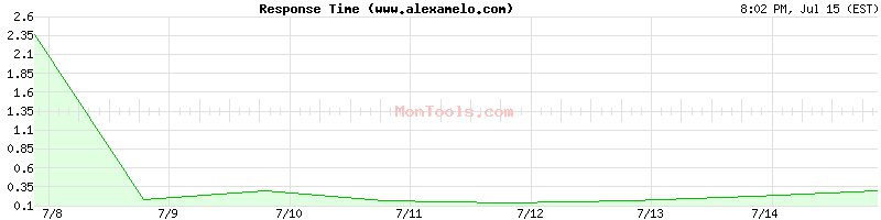 www.alexamelo.com Slow or Fast