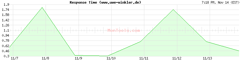 www.uwe-winkler.de Slow or Fast