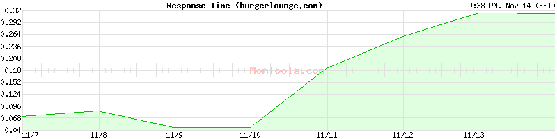 burgerlounge.com Slow or Fast