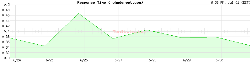 johnderegt.com Slow or Fast